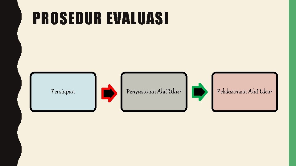 PROSEDUR EVALUASI Persiapan Penyusunan Alat Ukur Pelaksanaan Alat Ukur 