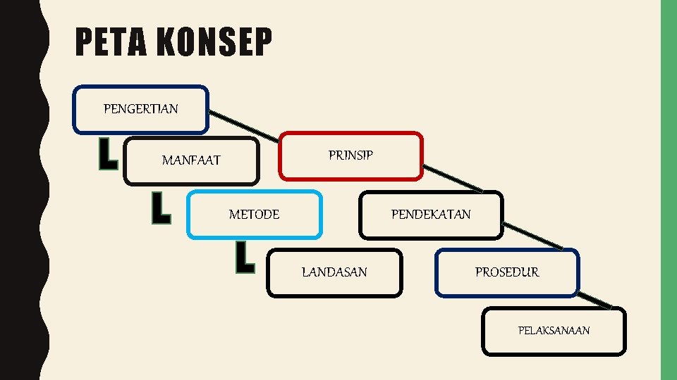 PETA KONSEP PENGERTIAN PRINSIP MANFAAT METODE PENDEKATAN LANDASAN PROSEDUR PELAKSANAAN 