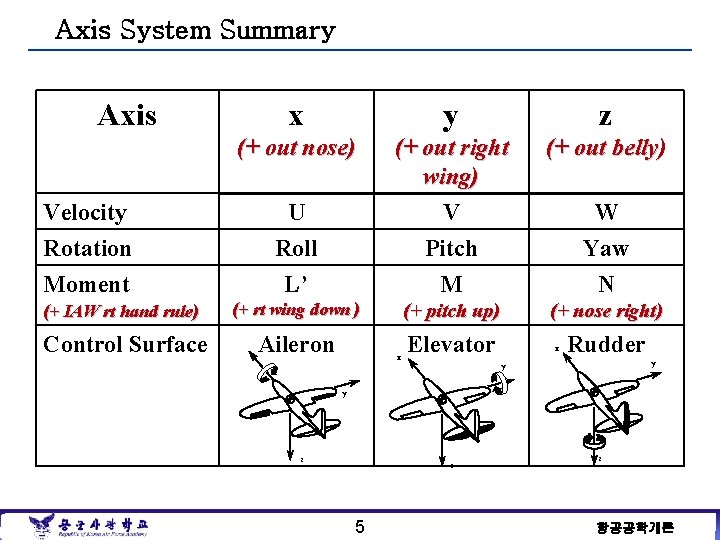 Axis System Summary Axis x y z (+ out nose) (+ out belly) Velocity