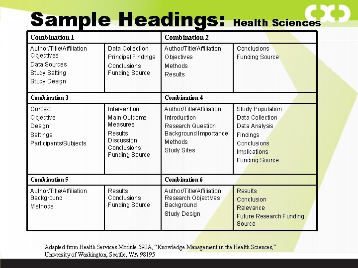 Sample Headings: Combination 1 Author/Title/Affiliation Objectives Data Sources Study Setting Study Design Combination 2