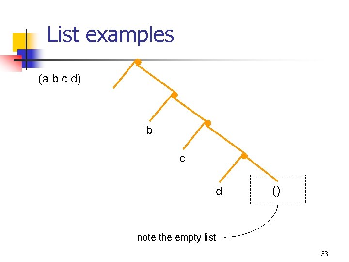 List examples (a b c d) a b c d () note the empty