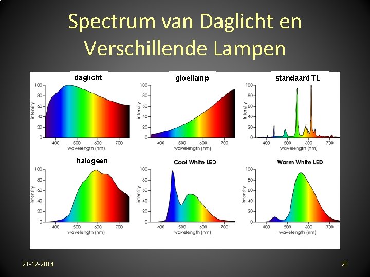 Spectrum van Daglicht en Verschillende Lampen daglicht gloeilamp standaard TL halogeen 21 -12 -2014