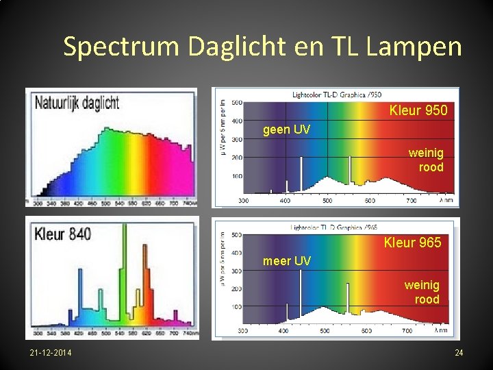 Spectrum Daglicht en TL Lampen Kleur 950 geen UV weinig rood Kleur 965 meer