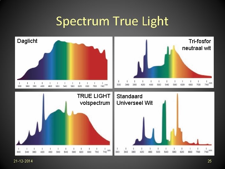 Spectrum True Light Daglicht Tri-fosfor neutraal wit TRUE LIGHT volspectrum 21 -12 -2014 Standaard