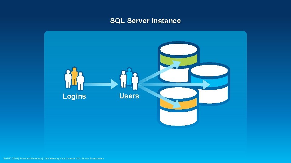 SQL Server Instance Logins Esri UC 2014 | Technical Workshop | Administering Your Microsoft
