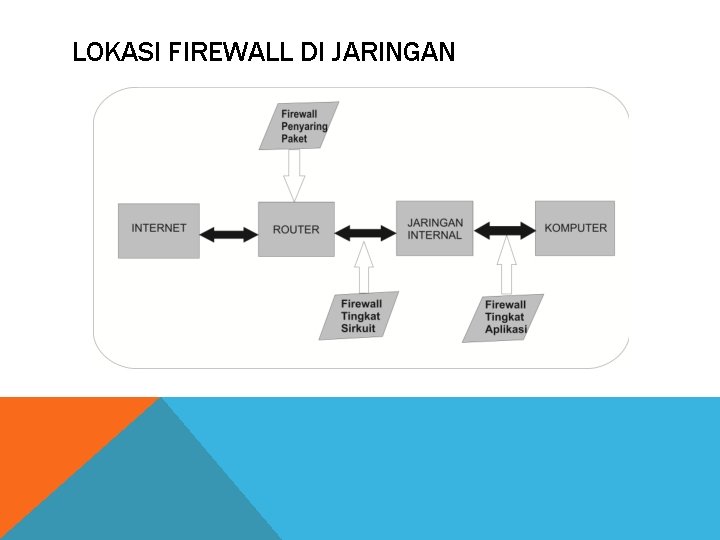 LOKASI FIREWALL DI JARINGAN 