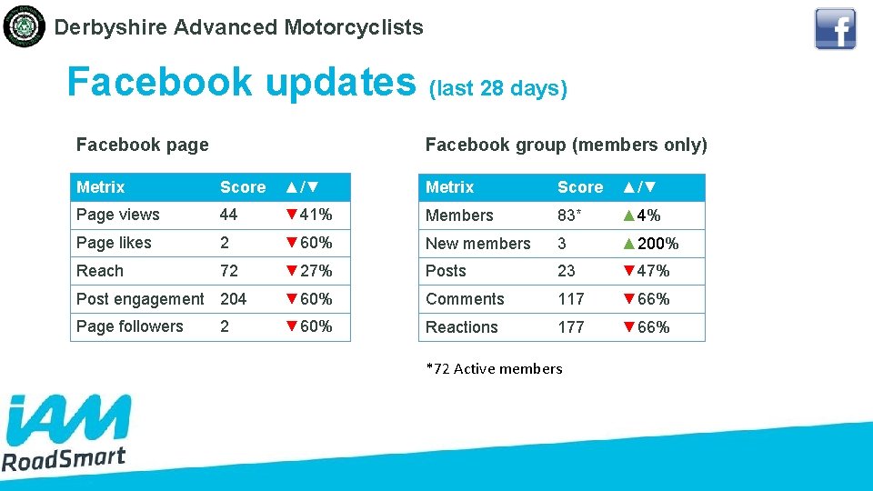 Derbyshire Advanced Motorcyclists Facebook updates (last 28 days) Facebook group (members only) Facebook page