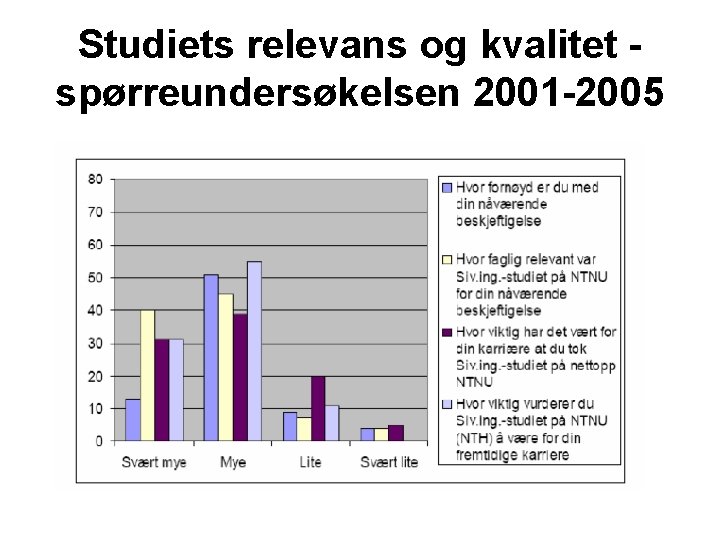 Studiets relevans og kvalitet spørreundersøkelsen 2001 -2005 