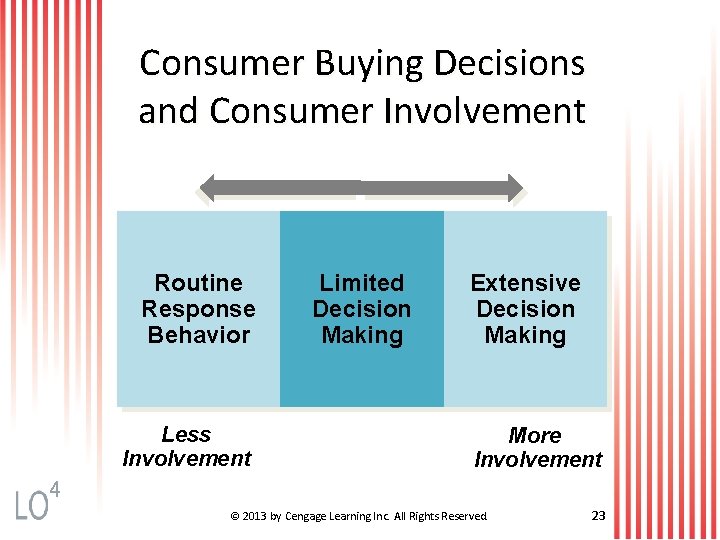 Consumer Buying Decisions and Consumer Involvement Routine Response Behavior Less Involvement Limited Decision Making