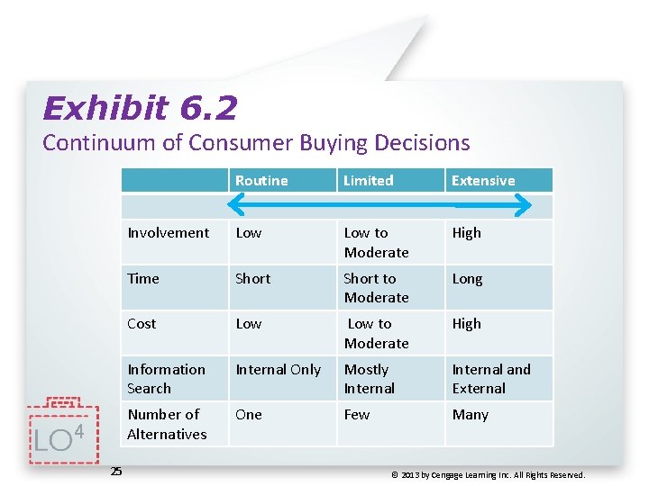 Exhibit 6. 2 Continuum of Consumer Buying Decisions 4 25 Routine Limited Extensive Involvement