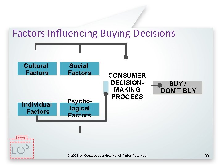 Factors Influencing Buying Decisions Cultural Factors Individual Factors Social Factors Psychological Factors CONSUMER DECISIONMAKING