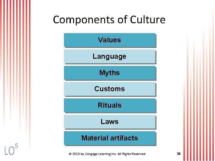 Components of Culture Values Language Myths Customs Rituals Laws Material artifacts 5 © 2013