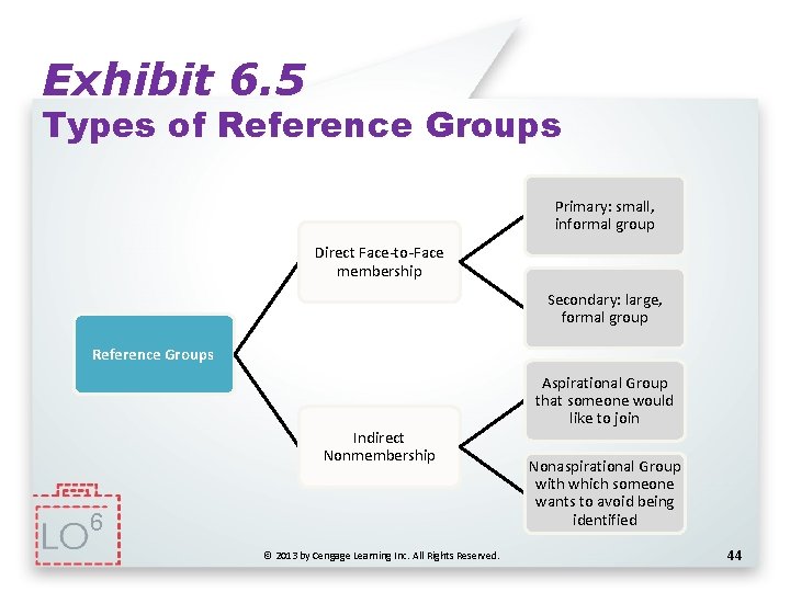Exhibit 6. 5 Types of Reference Groups Primary: small, informal group Direct Face-to-Face membership