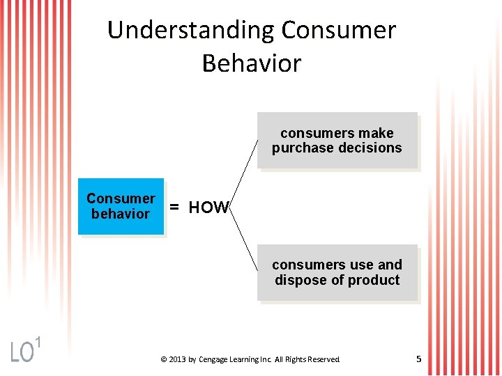 Understanding Consumer Behavior consumers make purchase decisions Consumer behavior = HOW consumers use and
