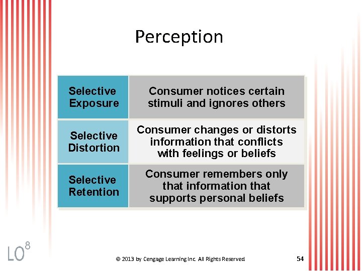 Perception Selective Exposure Consumer notices certain stimuli and ignores others Selective Distortion Consumer changes