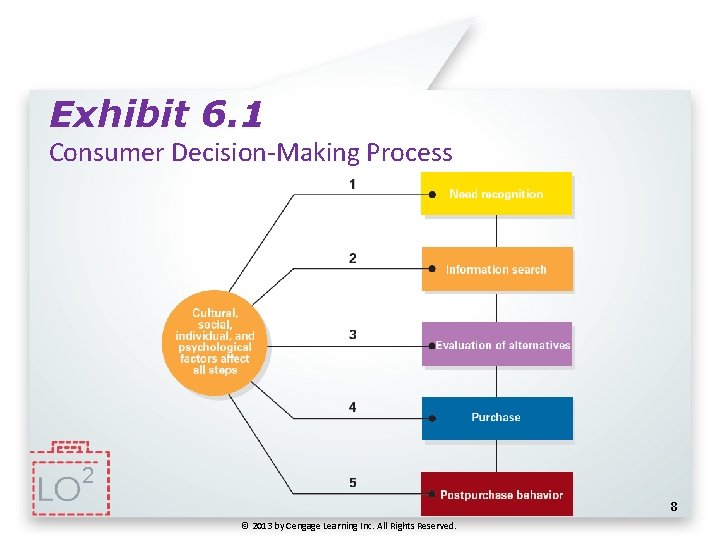 Exhibit 6. 1 Consumer Decision-Making Process 2 8 © 2013 by Cengage Learning Inc.