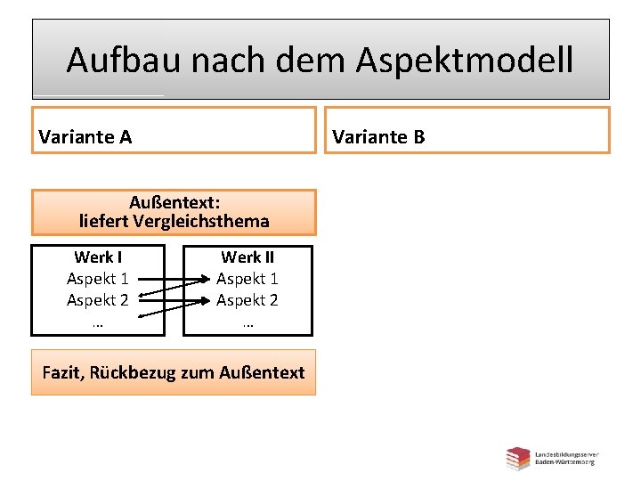 Aufbau nach dem Aspektmodell Variante A Variante B Außentext: liefert Vergleichsthema Werk I Aspekt Aufbau nach dem Aspektmodell Variante A Variante B Außentext: liefert Vergleichsthema Werk I Aspekt