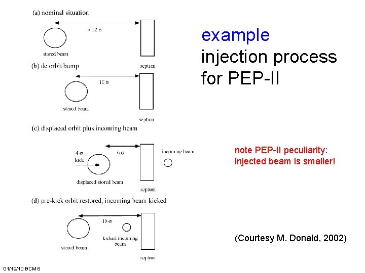example injection process for PEP-II note PEP-II peculiarity: injected beam is smaller! (Courtesy M.