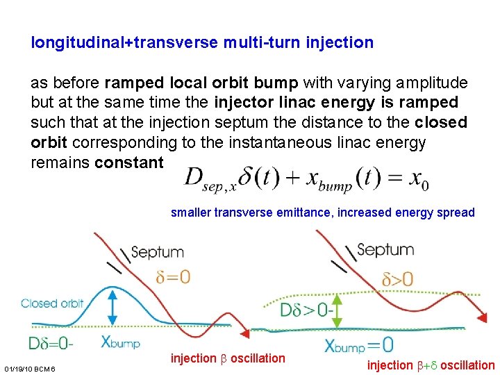 longitudinal+transverse multi-turn injection as before ramped local orbit bump with varying amplitude but at