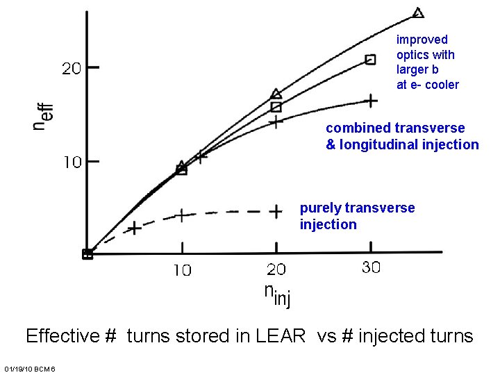 improved optics with larger b at e- cooler combined transverse & longitudinal injection purely