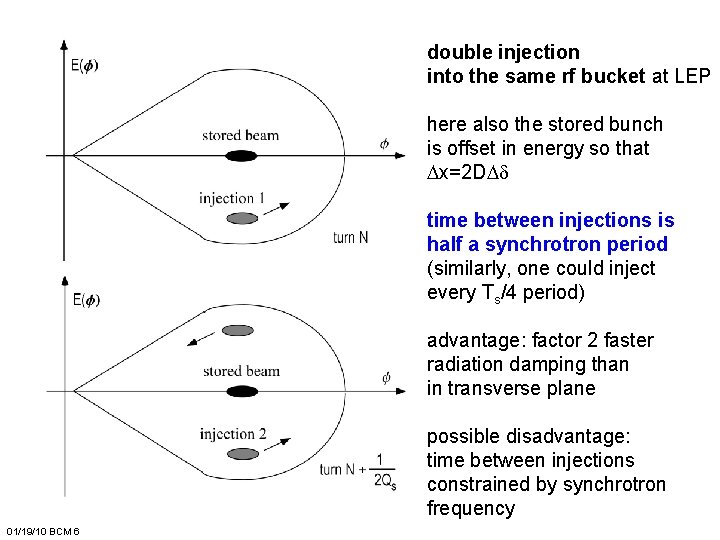 double injection into the same rf bucket at LEP here also the stored bunch