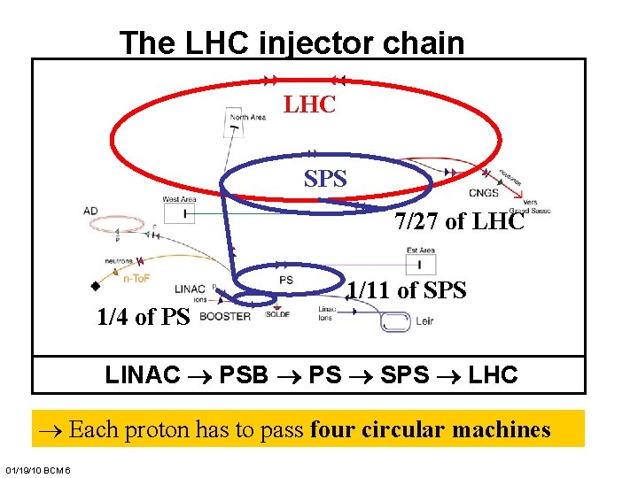 The LHC injector chain LHC SPS 7/27 of LHC 1/4 of PS 1/11 of