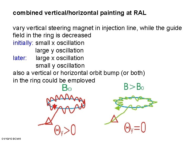 combined vertical/horizontal painting at RAL vary vertical steering magnet in injection line, while the