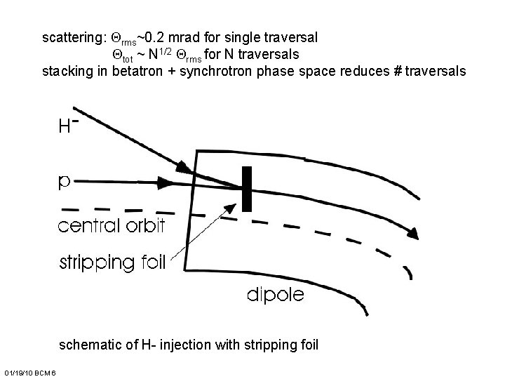scattering: Qrms~0. 2 mrad for single traversal Qtot ~ N 1/2 Qrms for N
