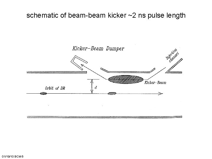 schematic of beam-beam kicker ~2 ns pulse length 01/19/10 BCM 6 