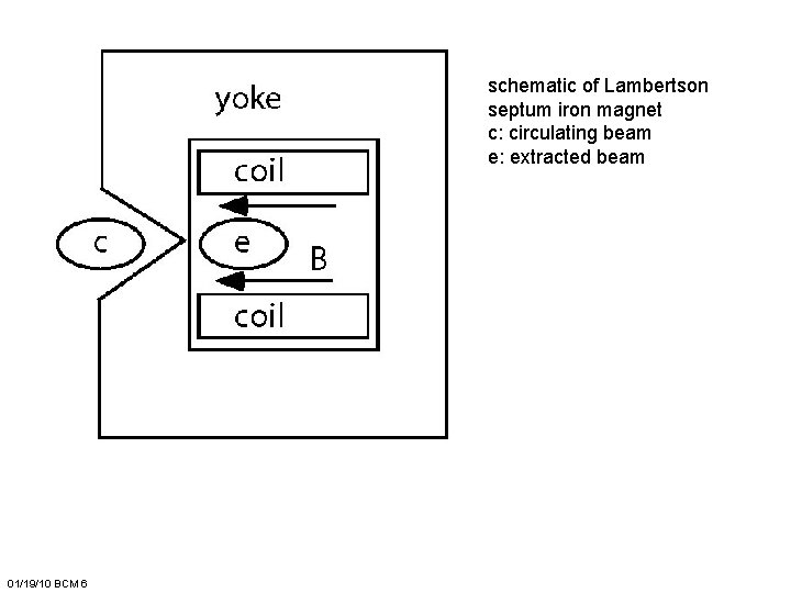 schematic of Lambertson septum iron magnet c: circulating beam e: extracted beam 01/19/10 BCM