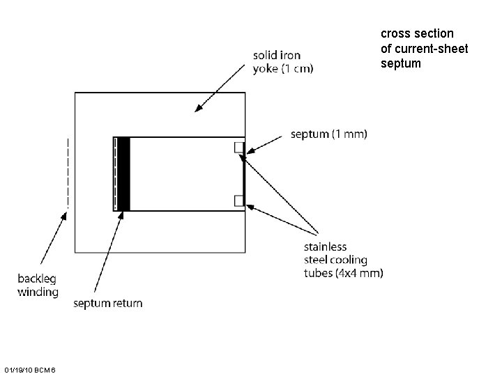 cross section of current-sheet septum 01/19/10 BCM 6 