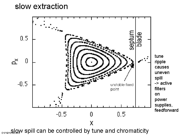 slow extraction tune ripple causes uneven spill -> active filters on power supplies, feedforward