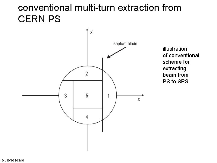 conventional multi-turn extraction from CERN PS illustration of conventional scheme for extracting beam from
