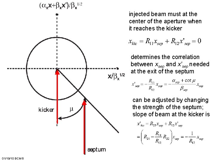 injected beam must at the center of the aperture when it reaches the kicker