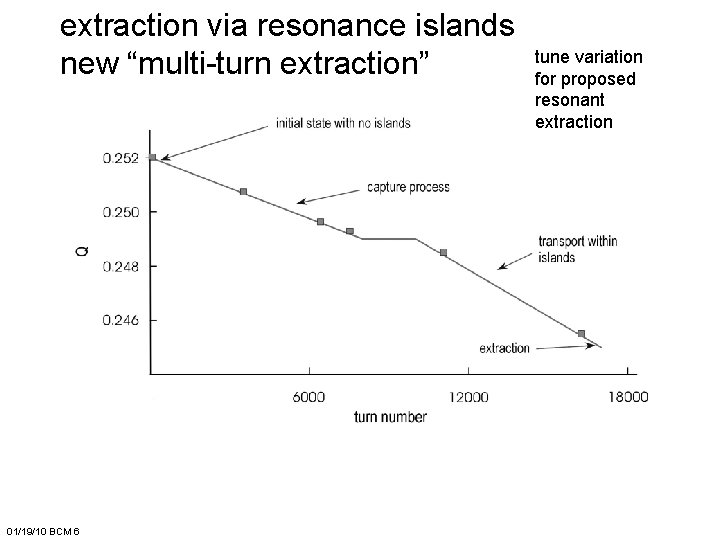 extraction via resonance islands new “multi-turn extraction” 01/19/10 BCM 6 tune variation for proposed