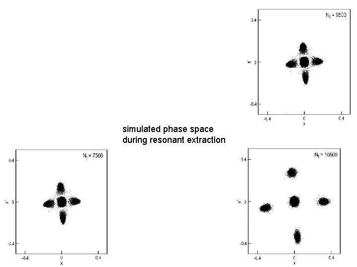 simulated phase space during resonant extraction 01/19/10 BCM 6 
