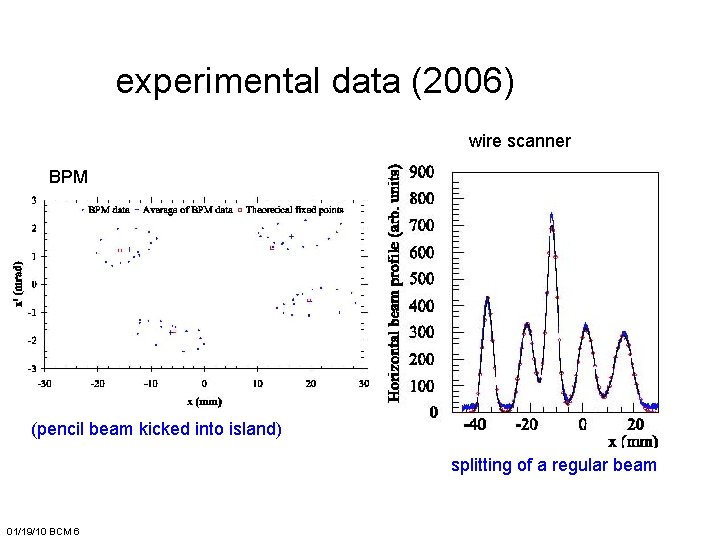 experimental data (2006) wire scanner BPM (pencil beam kicked into island) splitting of a