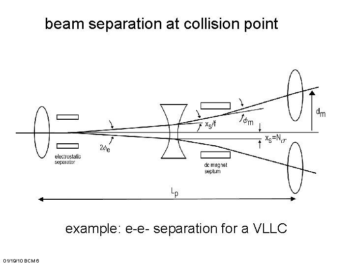 beam separation at collision point example: e-e- separation for a VLLC 01/19/10 BCM 6
