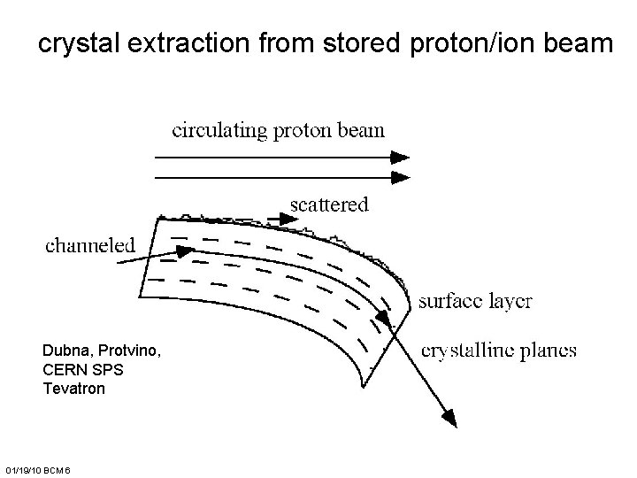 crystal extraction from stored proton/ion beam Dubna, Protvino, CERN SPS Tevatron 01/19/10 BCM 6