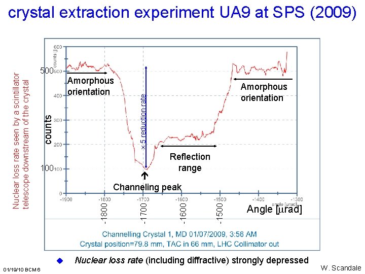 500 Reflection range 100 -1500 -1600 -1700 -1800 Channeling peak u 01/19/10 BCM 6