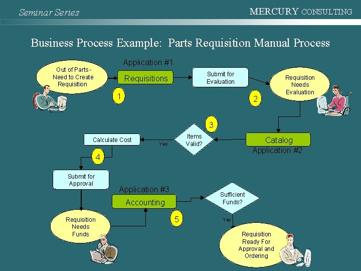 MERCURY CONSULTING Seminar Series Business Process Example: Parts Requisition Manual Process Application #1 Out
