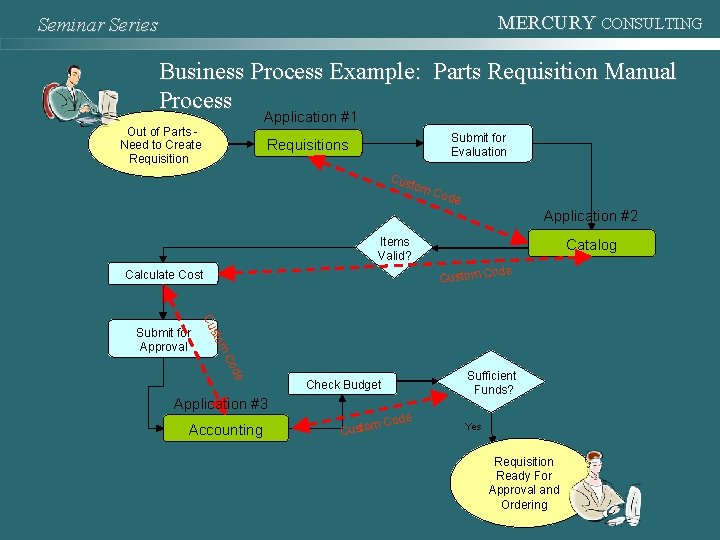 MERCURY CONSULTING Seminar Series Business Process Example: Parts Requisition Manual Process Application #1 Out