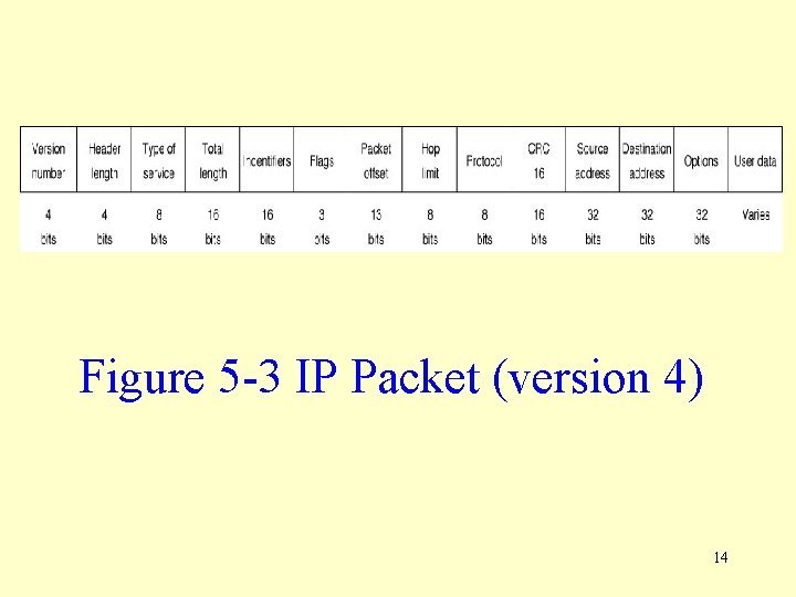 Figure 5 -3 IP Packet (version 4) 14 