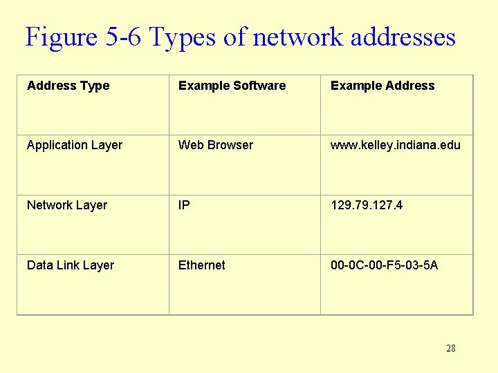 Figure 5 -6 Types of network addresses Address Type Example Software Example Address Application