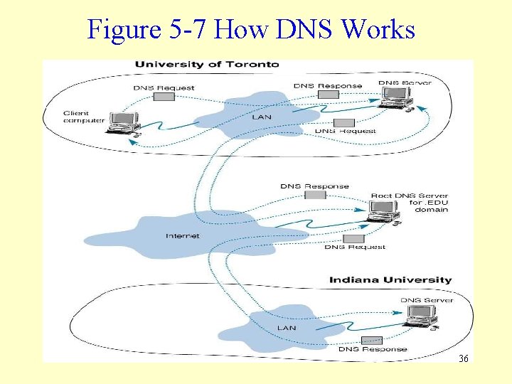 Figure 5 -7 How DNS Works 36 