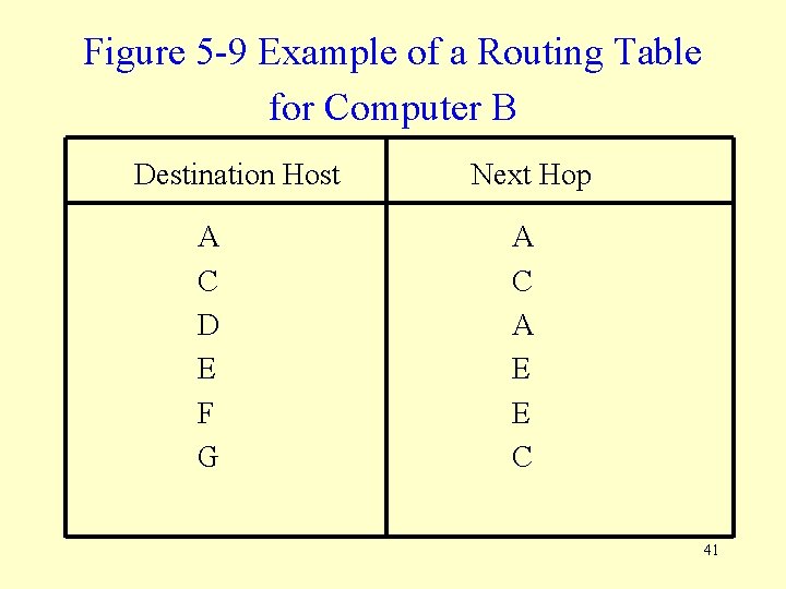 Figure 5 -9 Example of a Routing Table for Computer B Destination Host A