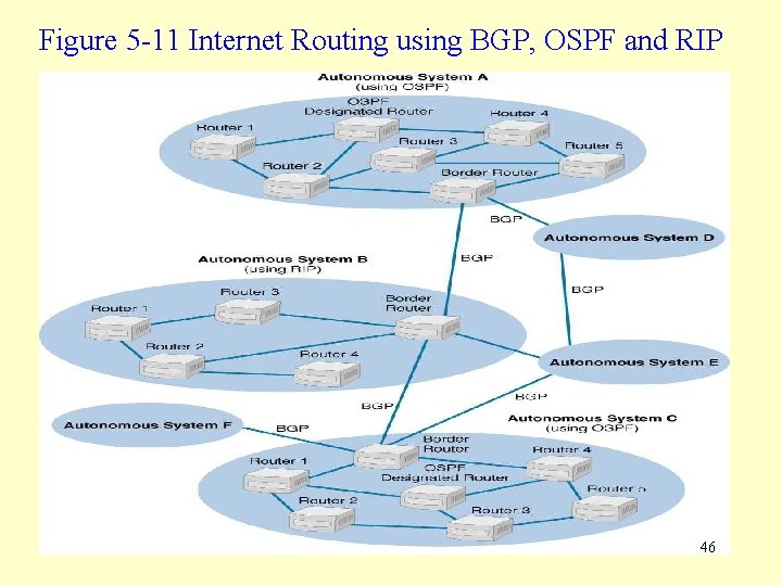 Figure 5 -11 Internet Routing using BGP, OSPF and RIP 46 