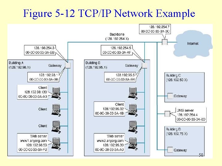 Figure 5 -12 TCP/IP Network Example 50 