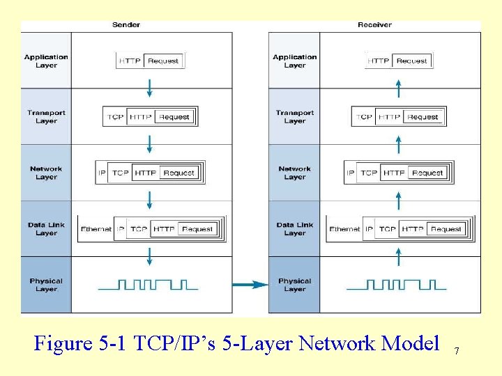 Figure 5 -1 TCP/IP’s 5 -Layer Network Model 7 