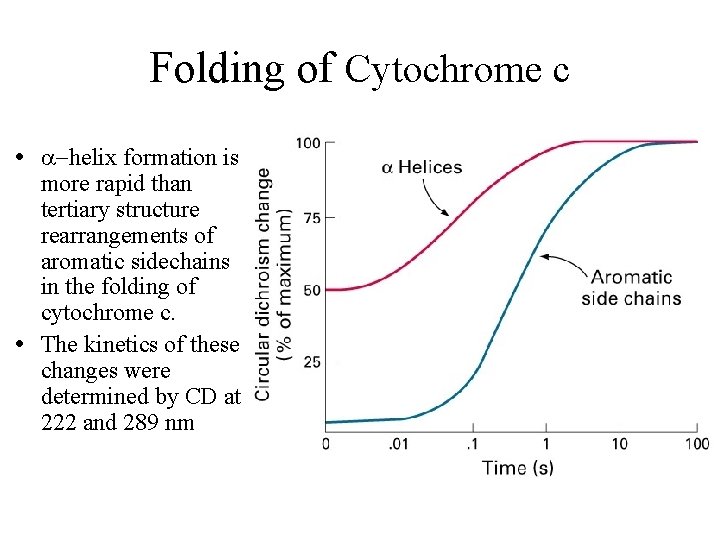 Folding of Cytochrome c a-helix formation is more rapid than tertiary structure rearrangements of